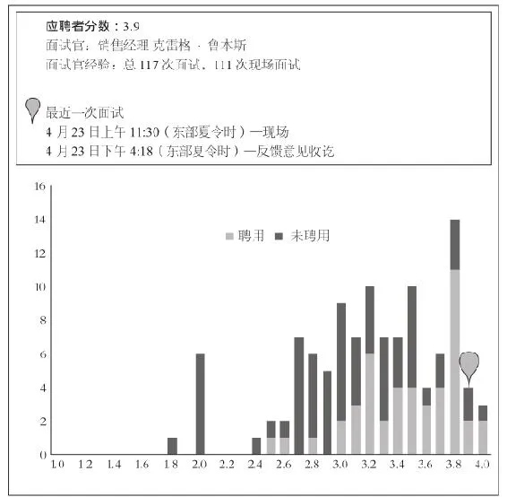 图解给面试官的反馈意见。版权归谷歌所有