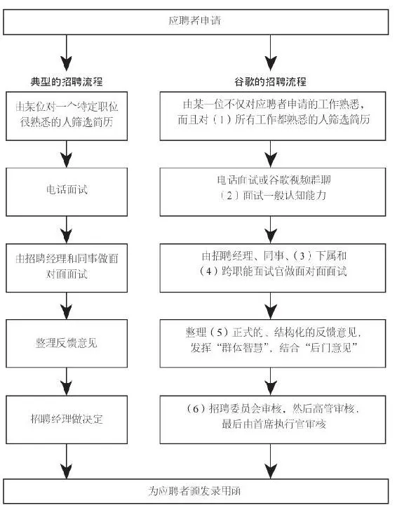 谷歌招聘流程对比