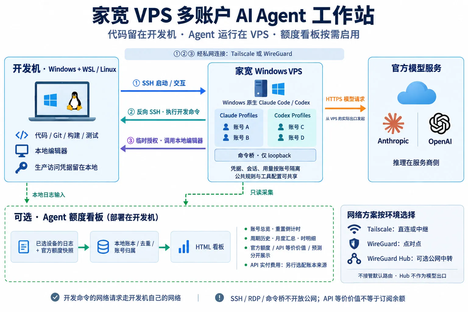家宽 VPS 多账户 AI Agent 工作站架构